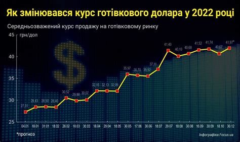 курс на долара за днес.